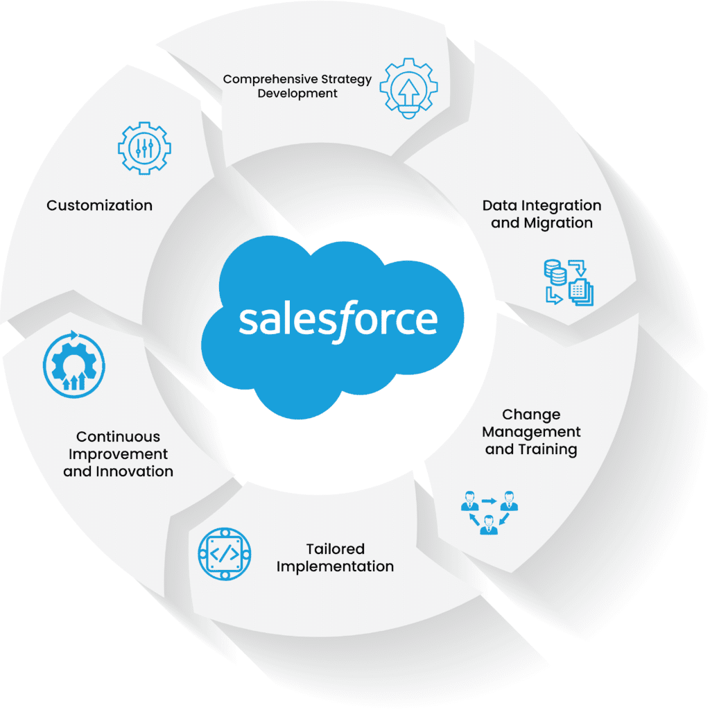 Salesforce Cloud