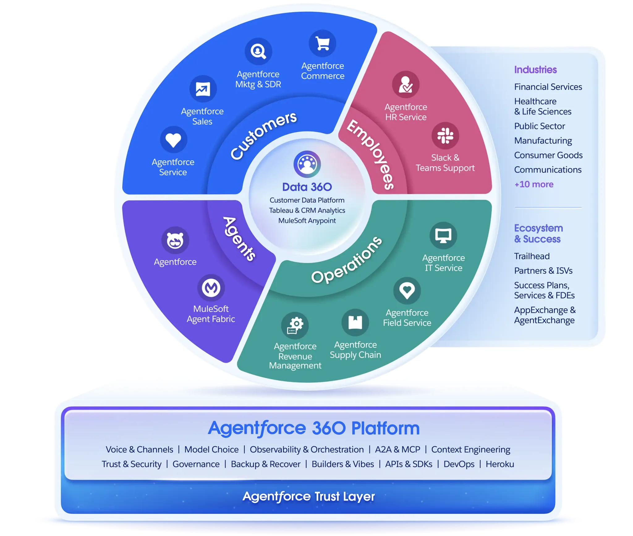 Salesforce Cloud Solutions